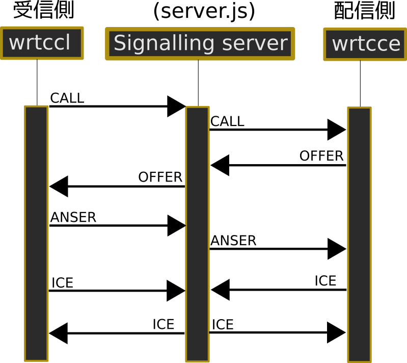 WebRTCのお勉強】2つのDockerコンテナ間を利用してWebRTCの