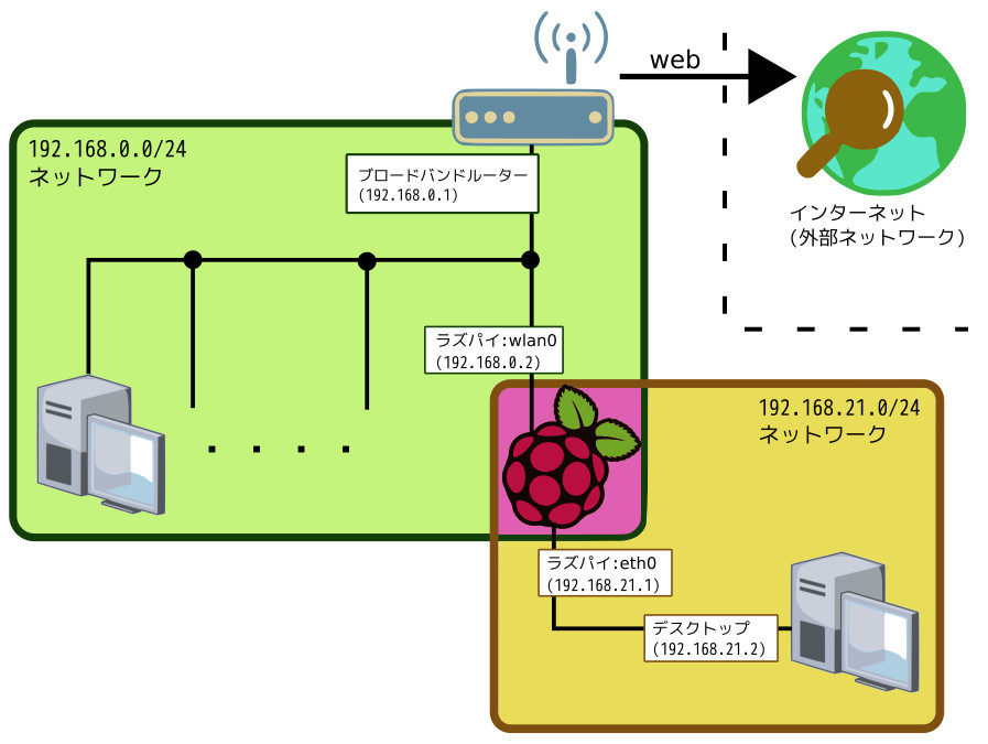 ラズパイでiptablesを使って有線LANを中継するスイッチングハブ的なNATコンバータを作る